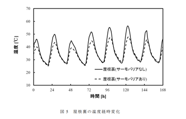 屋根下の温度経時変化