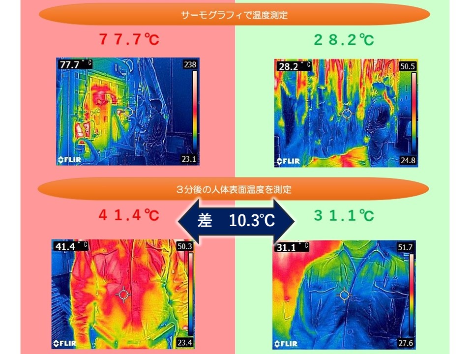 炉付近での人体の表面温度に10.3℃の差が出ました！