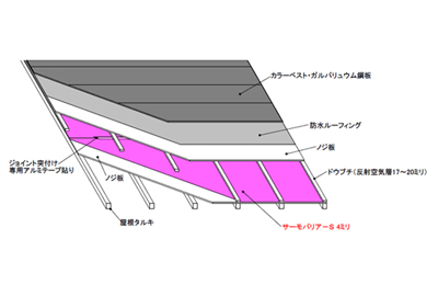 二重ノジ板工法