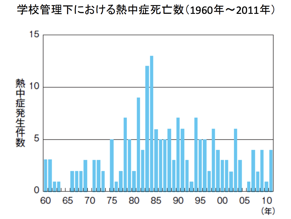 学校管理下における熱中症死亡数（1960年〜2011年）