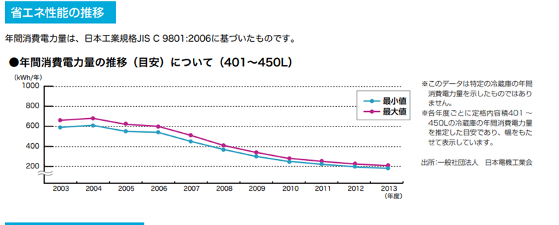 資源エネルギー庁 省エネ性能カタログ2014年冬版