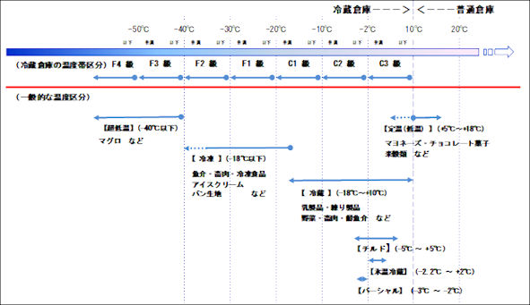 一般社団法人「日本冷蔵倉庫協会」保管温度帯について